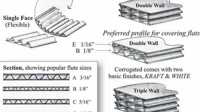 Types of corrugated flutes